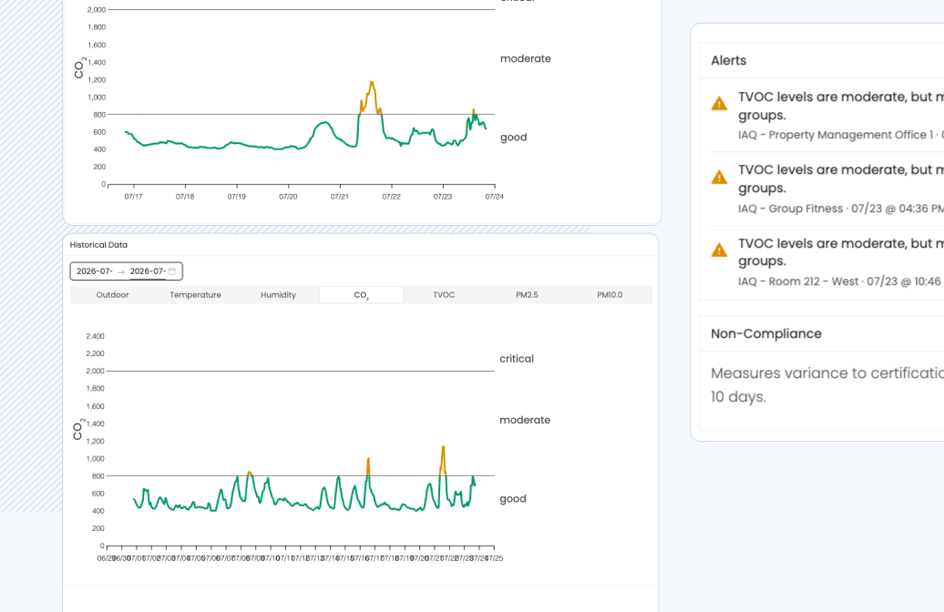IAQ trends + building score