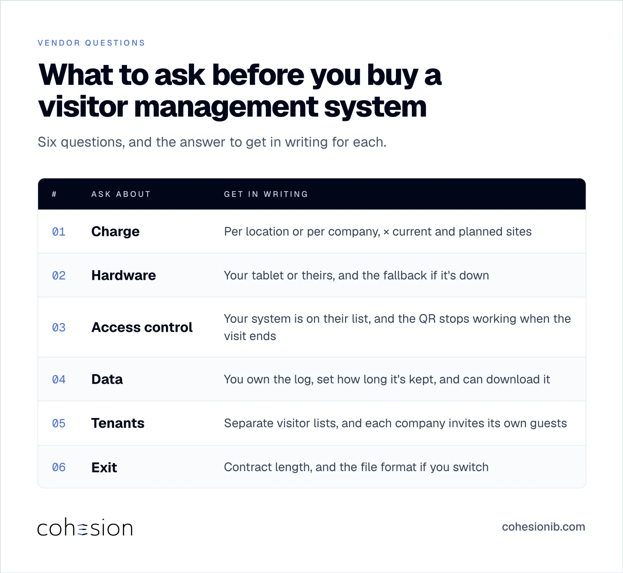 Table of six questions to ask before buying a visitor management system, covering charge, hardware, access control, data, tenants, and exit terms, with what to get in writing for each.