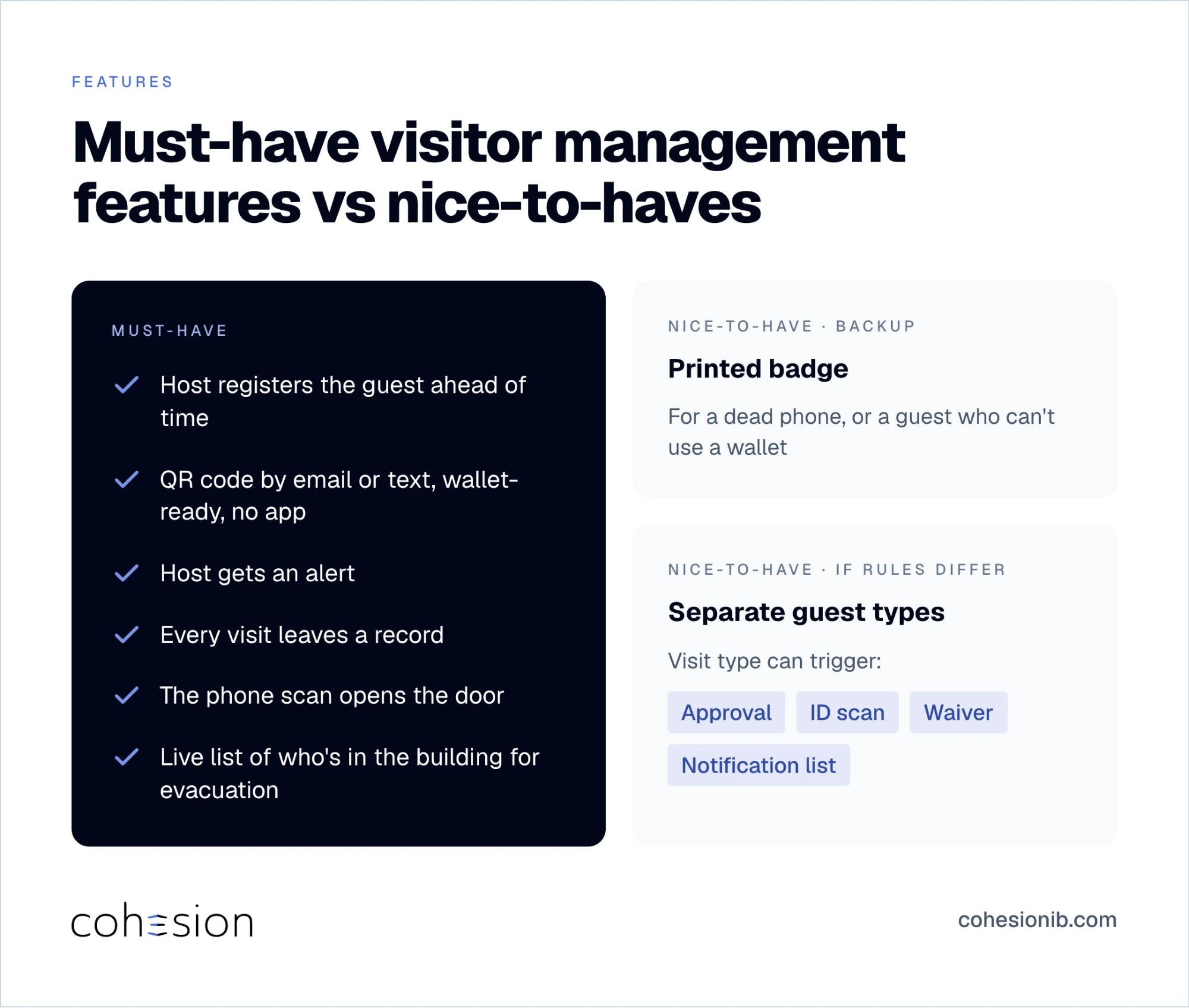 Comparison of must-have visitor management features, such as pre-registration, wallet QR codes, host alerts, visit records, and evacuation lists, versus nice-to-haves like printed badges and separate guest types.