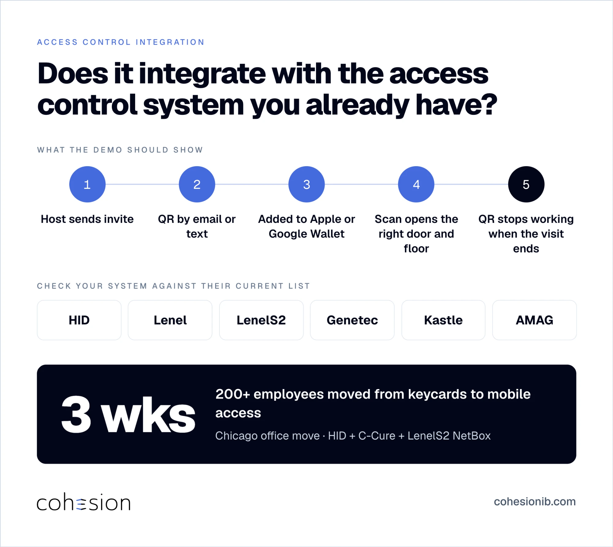 Five-step visitor flow from host invite to wallet QR scan that opens the right door and expires when the visit ends, with access control systems HID, Lenel, LenelS2, Genetec, Kastle, and AMAG, and a 3-week mobile access rollout for 200+ employees.