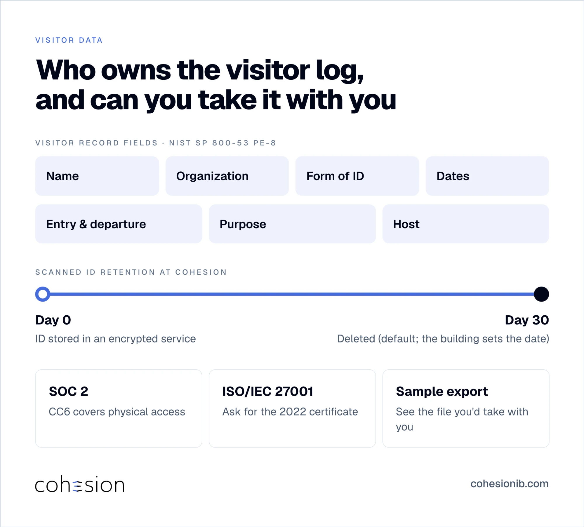 Visitor log fields from NIST SP 800-53 PE-8, a 30-day default retention timeline for scanned IDs, and the security proof to request: SOC 2, ISO/IEC 27001, and a sample data export.