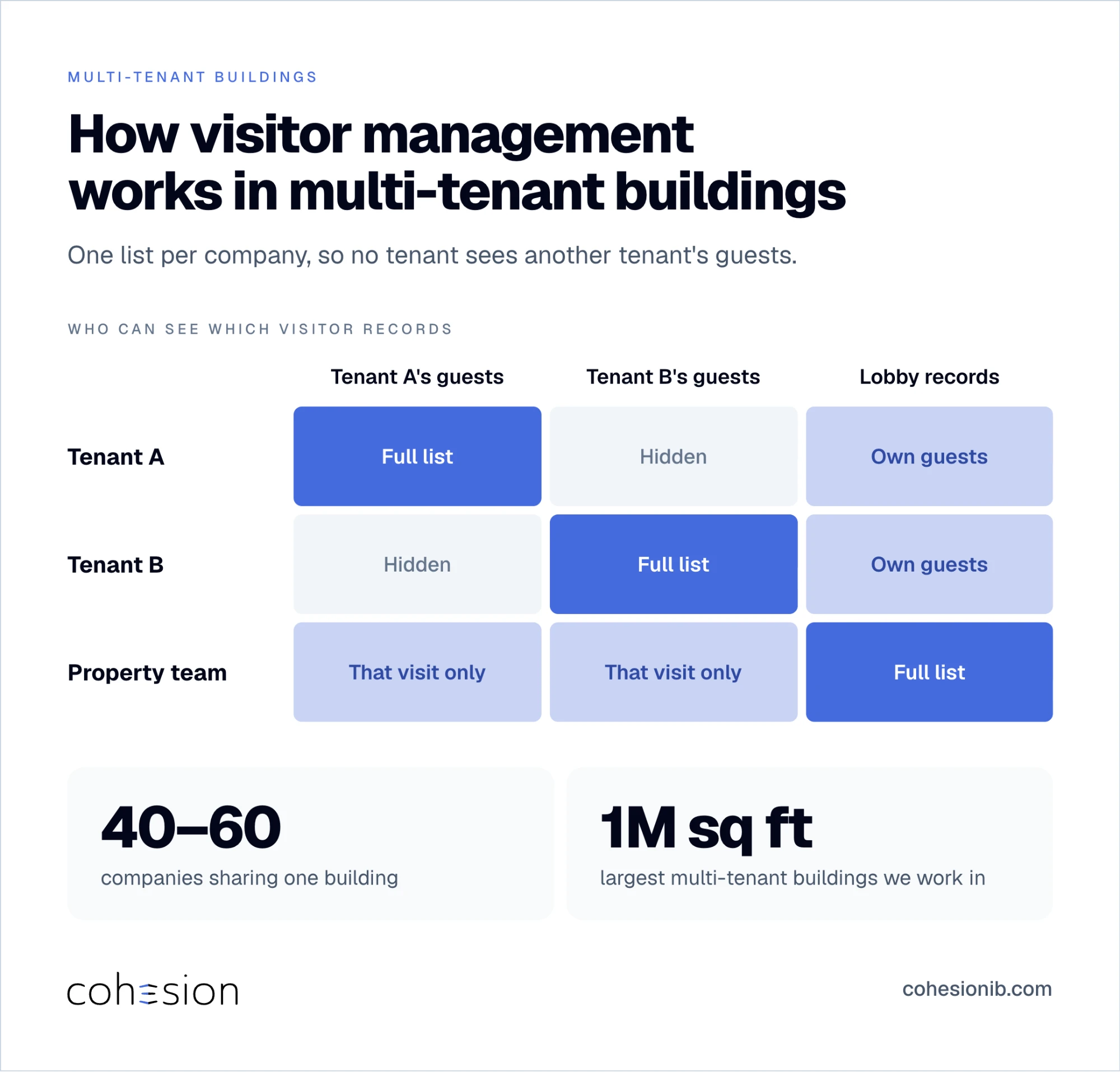Heatmap showing which visitor records each tenant and the property team can see in a multi-tenant building, with 40 to 60 companies sharing one building of up to 1M sq ft.
