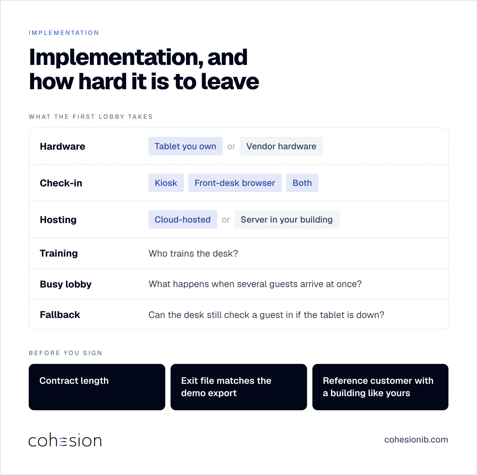 Visitor management implementation checklist covering hardware, check-in, hosting, training, busy lobbies, and fallback, plus three items to confirm before you sign: contract length, exit file, and reference customer.