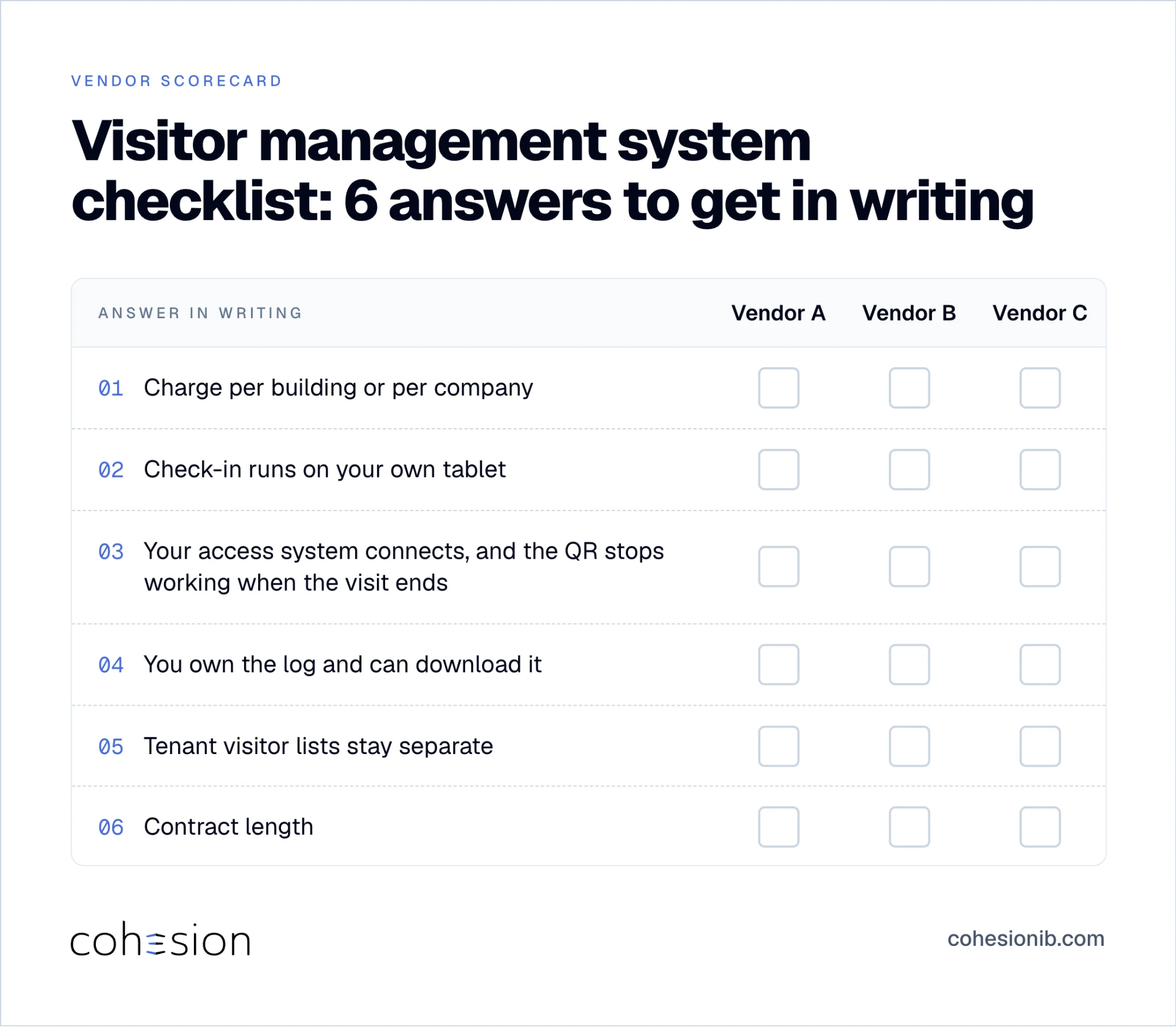 Vendor scorecard for comparing three visitor management vendors on six written answers: pricing, hardware, access control integration, data ownership, tenant separation, and contract length.