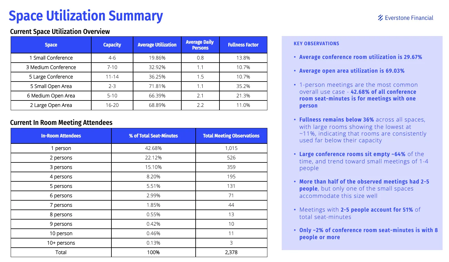 Space Utilization Summary showing average conference room and open area utilization, in-room attendee distribution, and key observations from the Everstone Financial SpacePulse study